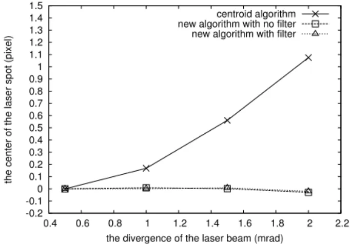 FIG. 8. The positions obtained by the different algorithms for different divergence of laser beam.