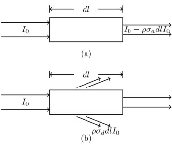 FIG. 2. The light absorption and diffusion in a unit volume of turbid water. The sub-diagram (a) shows the light with power of ρσ a dlI 0 is absorbed