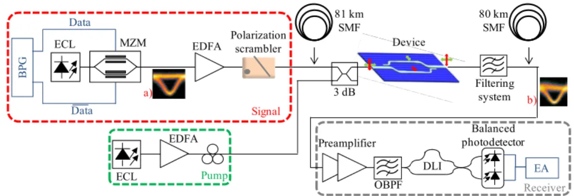 Fig. 3. Experimental setup for polarization-insensitive wavelength conversion. Insets a) and b)  show the eye diagrams of the signal at the transmitter output and of the converted idler,  respectively