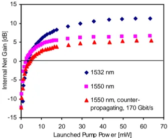 Fig. 1. Internal net small signal gain at 1532 nm and 1550 nm (for co-propagating pumping  and counter-propagating pumping with 170 Gbit/s signal) as a function of launched 1480 nm  pump power 