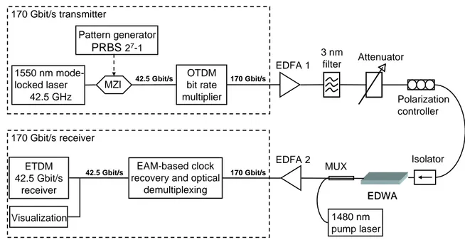 Fig. 2. Experimental setup for 170 Gbit/s transmission measurements 