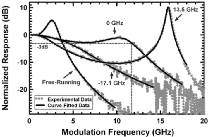 Fig. 1. Schematic view of the injection-locking QDash experimental setup.