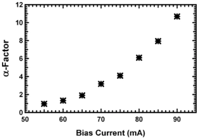 Fig. 5. Variation of the linewidth enhancement factor as a function of applied bias current in the QDash FP laser.