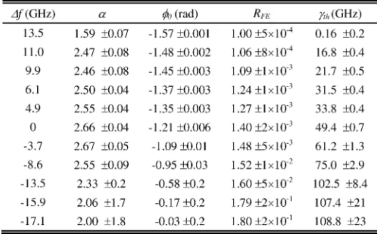 Fig. 6. Simulations of the modulation response function for various values of the linewidth enhancement factor.