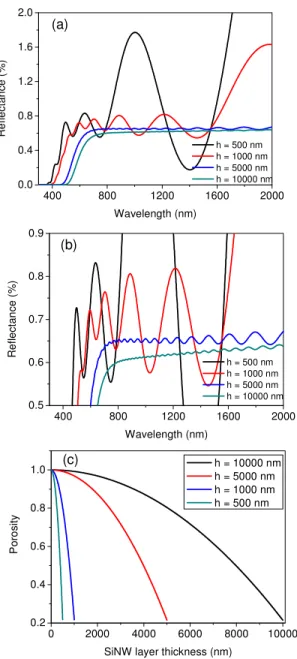 Fig.  7.  (a)  Theoretical  reflectance  spectra  of  SiNWs  on  silicon  substrate  for  different  layer  thicknesses (0.5, 1, 5 and 10 µm) by considering cone shape and rectangular base, (b) Zoom of  theoretical reflectance spectra of SiNWs, (c) Evoluti