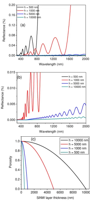 Fig.  6.  (a)  Theoretical  reflectance  spectra  of  SiNWs  on  silicon  substrate  for  different  layer  thicknesses  (0.5,  1,  5  and  10  µm)  by  considering  cone  shape  and  circular  base,  (b)  Zoom  of  theoretical reflectance spectra of SiNWs