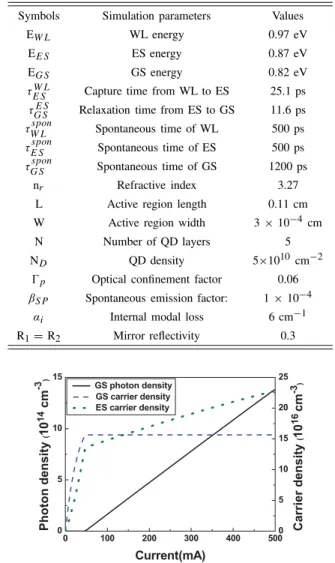 Fig. 3 illustrates the turn-on delay properties for various injected currents. With the increase of the pump current, the delay time becomes shorter which means that the carrier lifetime is decreased [29]