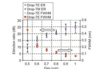 Figure 3: Extinction ratio and FWHM of drop port transfer. 