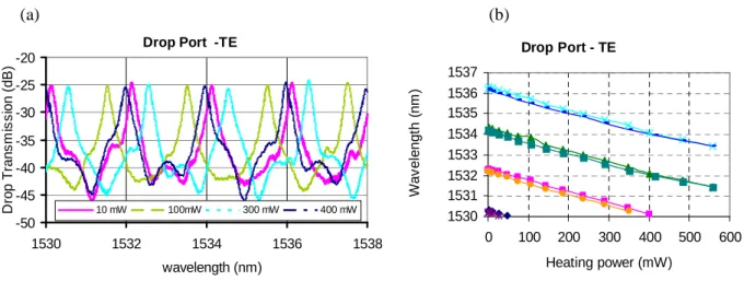 Figure  6  shows  the  spectral  response  of  a  filter  (R  =  120  µm,  g  =  0.7  µm)  according  to  the  heating  power  applied to the electrode