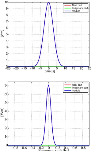 Figure 1: Screen-shot of the Gnuplot graphics windows where are depicted the time variation of the modulus, real and imaginary parts of the slowly varying pulse envelope A(0, t) at the fibre entrance (top figure) and the Fourier  Trans-form of these quanti