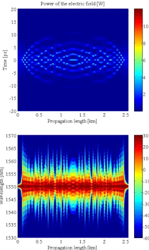Figure 3: Slowly varying pulse envelope power |A| 2 in W (top figure) as a function of time and position along the fibre and power spectral density in dBm (bottom figure) as a function of wavelength and position along the fibre for the propagation of a 3rd