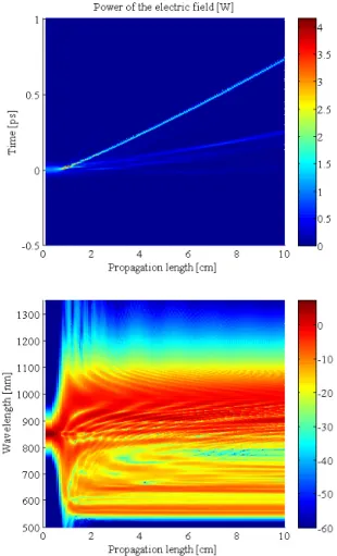 Figure 11: Slowly varying pulse envelope power |A| 2 in W (top figure) as a function of time and position along the fibre and power spectral density in dBm (bottom figure) as a function of wavelength and position along the fibre for the propagation of a 6t