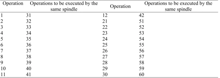 Table 6. Operations to be assigned to the same machining module  Operation   Operations to be in the same 