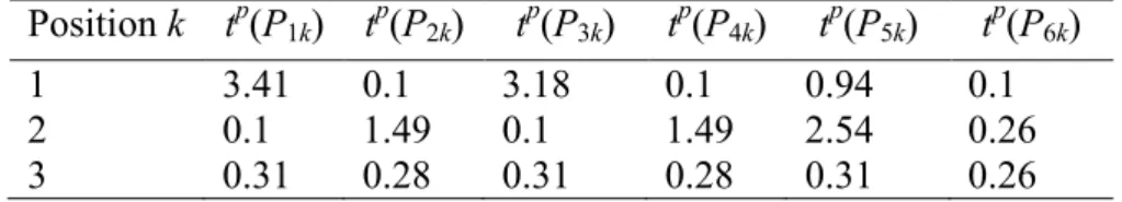 Table 9. Characteristics of the solution  Position k  t p (P 1k )  t p (P 2k )  t p (P 3k )  t p (P 4k )  t p (P 5k )  t p (P 6k )  1  3.41  0.1  3.18  0.1  0.94  0.1  2  0.1  1.49  0.1  1.49  2.54  0.26  3  0.31  0.28  0.31  0.28  0.31  0.26  5