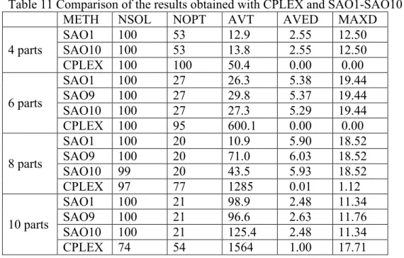 Table 11 Comparison of the results obtained with CPLEX and SAO1-SAO10 
