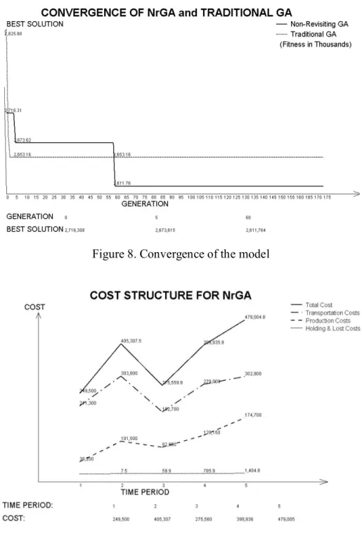 Figure 8. Convergence of the model 