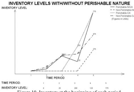 Figure 11. Holding and Lost costs for each period 