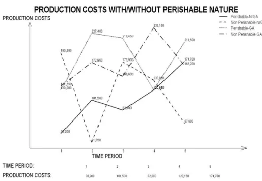 Figure 12. Production, Ordering and Handling costs 