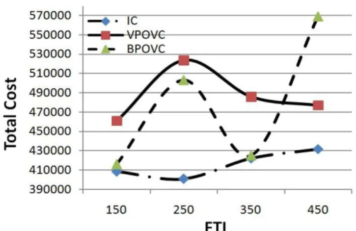 Figure 14. Average Total cost per period against FTL in centralized and decentralized chain 