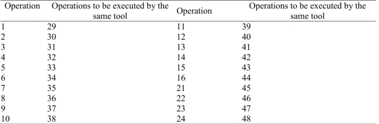 Table 8. Operations to be executed by the same spindle   Operation   Operations to be executed by the 
