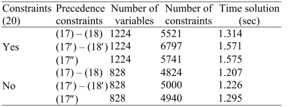 Table 13. Characteristics of the models  Constraints  (20)  Precedence constraints  Number of variables  Number of constraints  Time solution (sec)  Yes  (17) – (18)  1224  5521  1.314 (17) – (18) 1224 6797 1.571  (17)  1224  5741  1.575  No  (17) – (18