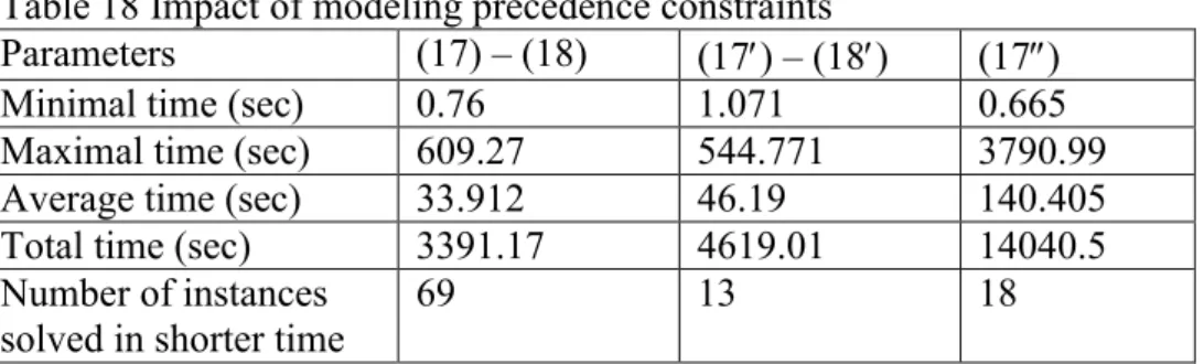 Table 17 Impact of the transformation of constraints (20) on test series with 4 parts 