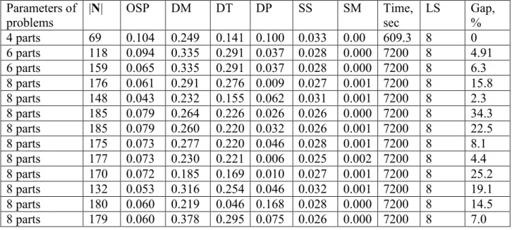 Table 20 Parameters of easy test instances  Parameters of  problems  |N|  OSP  DM  DT  DP  SS  SM  LS  Time, sec  4 parts  63  0.093  0.598  0.591  0.001  0.037  0.002  4  0.76  6 parts  106  0.086  0.024  0.014  0.009  0.030  0.003  6  0.68  8 parts  159 