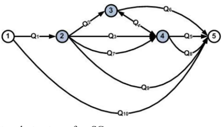 Fig. 2. Monotonous network structure of an SC 