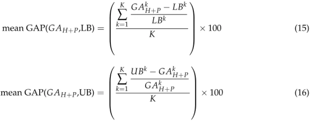 Figure 3. Evolution of the gap to the best known solution (BKS) over iterations.
