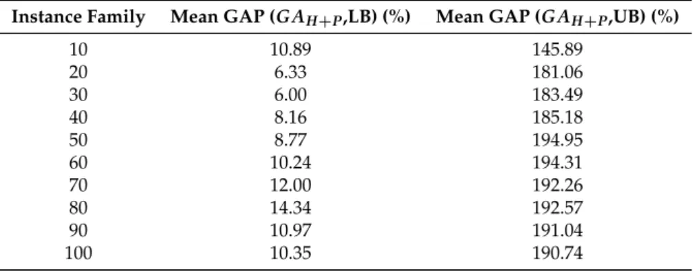 Table 7. Gaps between the results of GA H+P and upper and lower bounds.