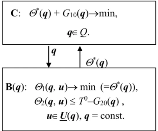 Figure 3. Decomposition scheme to solve Problem A                        C:   *(q) + G10(q)min,                                     qQ