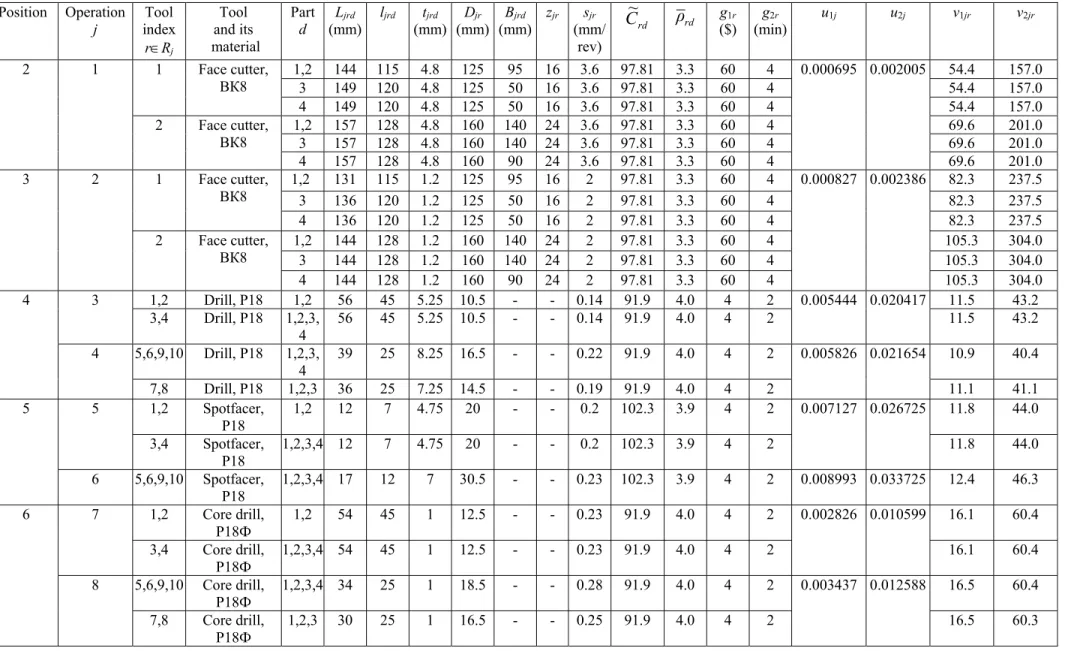 Table 2. Parameters of part features, tools, machining steps, tool life relations and structure of operations