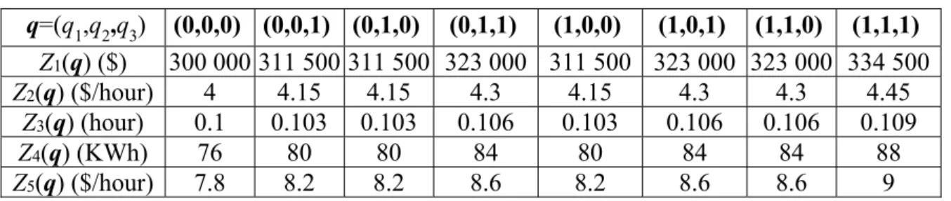 Table 4 Initial data for determining parameters G pl (q)  q=(q 1 ,q 2 ,q 3 )  (0,0,0)   (0,0,1)   (0,1,0)  (0,1,1)   (1,0,0)   (1,0,1)   (1,1,0)   (1,1,1)   Z 1 (q) ($)  300 000 311 500 311 500 323 000 311 500 323 000  323 000  334 500 Z 2 (q) ($/hour)   4