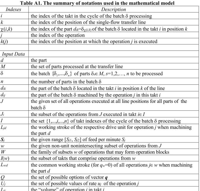 Table A1. The summary of notations used in the mathematical model  