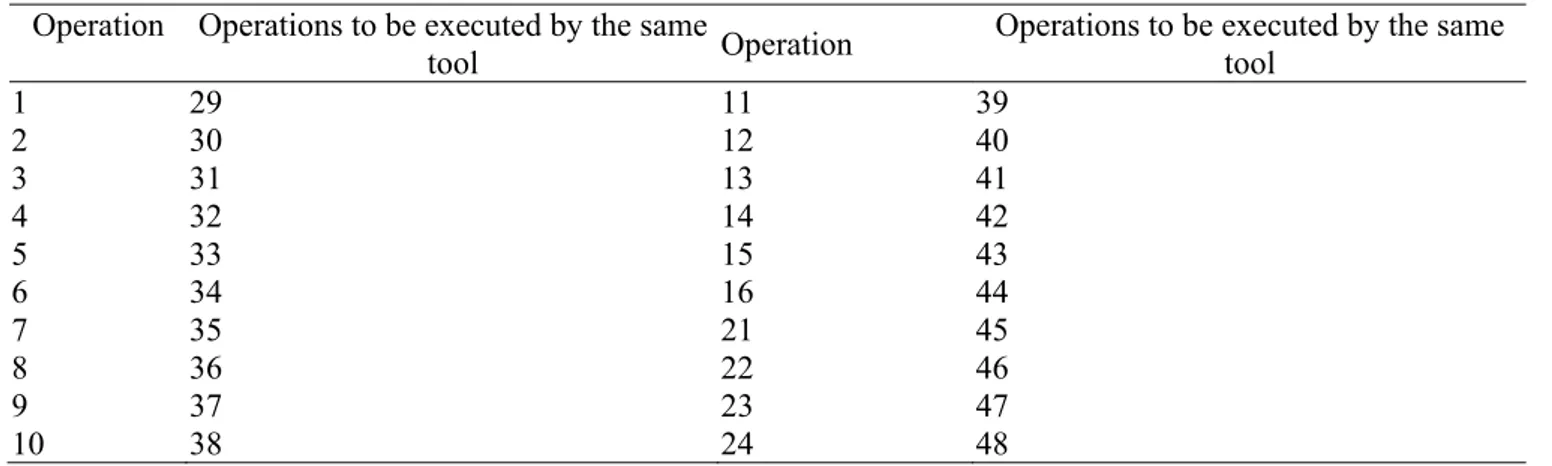Table 8. Operations to be assigned to the same machining module   Operation   Operations to be executed by the same 