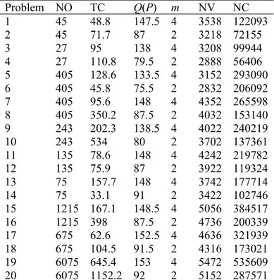 Table 11. The results for the second variant Problem  NO  TC  Q(P)  m  NV  NC  1  45  48.8  147.5  4  3538 122093 2  45  71.7  87  2  3218 72155  3  27  95  138  4  3208 99944  4  27  110.8  79.5  2  2888 56406  5  405  128.6  133.5  4  3152 293090 6  405 