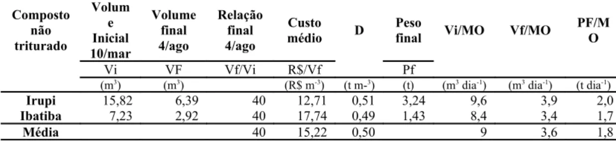 Tabela 1: Relações de volume e peso nas etapas da compostagem e custo operacional  do composto não triturado (CNT) mais o valor do inoculante após cinco meses, em Irupi  e Ibatiba