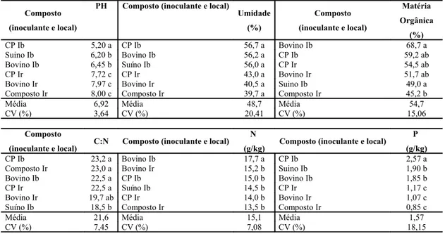 Tabela 2: Comparação entre as médias de pH, umidade, matéria orgânica, relação C:N,  N, P, K, Ca, Mg e S em compostos de Irupi e Ibatiba.