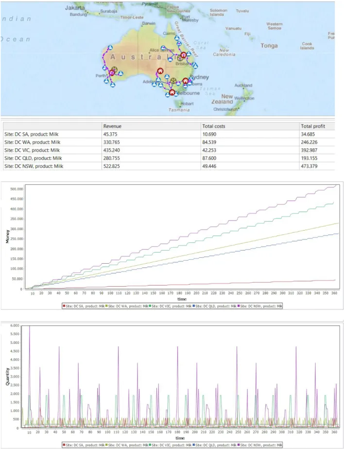 Fig. 4. DC performance and inventory dynamics when operating the SC without disruptions 