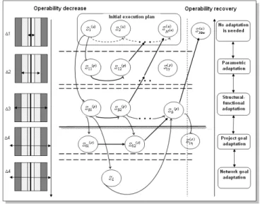 Figure 2. Dynamics of the SC execution (Ivanov and Sokolov 2010) 