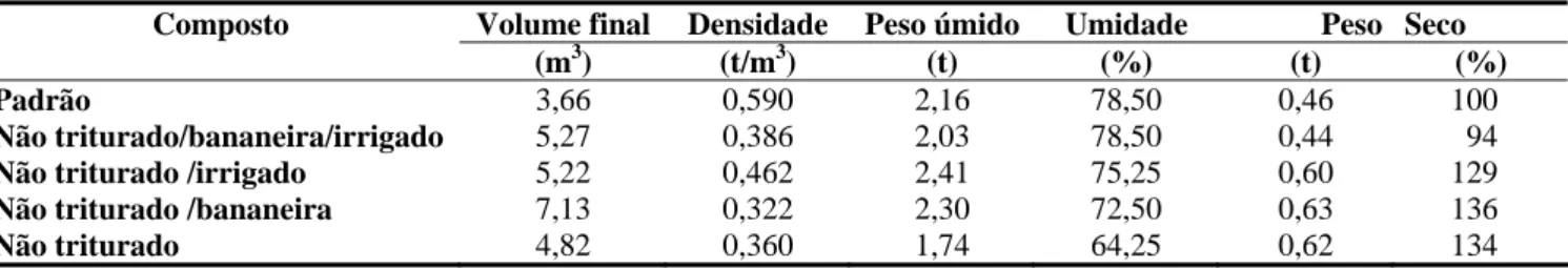 Tabela 3 - Volume final, densidade, peso úmido, umidade, peso seco e percentual comparativo do peso seco final de cinco  compostos