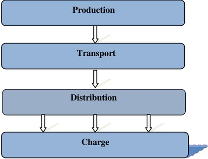 Fig. Ι.2: Les différents niveaux d’un système de puissance. 