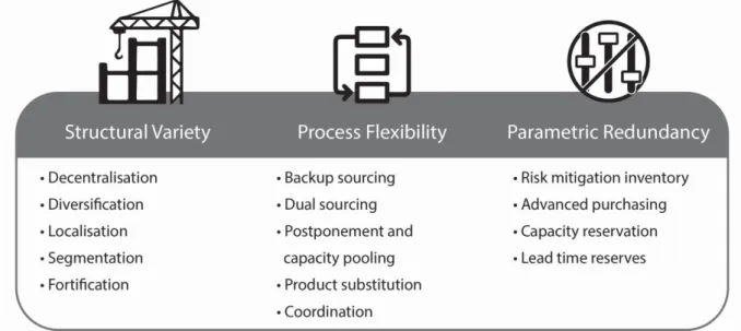 Fig. 1. Literature framework on resilient SC design and planning 