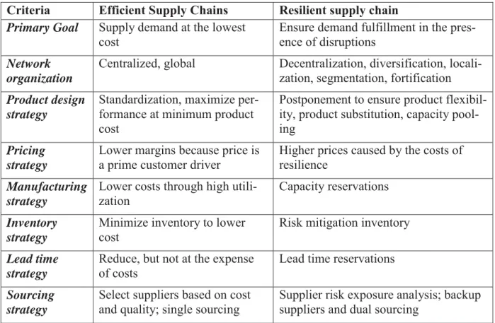 Table 3 Efficient and resilient supply chain design (extended on the basis of Fischer 1997)  Criteria  Efficient Supply Chains  Resilient supply chain 