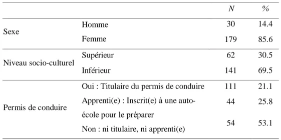 Tableau 8. Caractéristiques de l’échantillon 