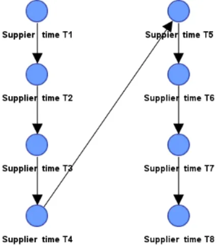 Figure 6: DBN disruption modeling of supplier over 8 time slices.