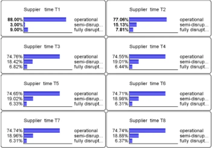 Figure 7: Posterior disruption probability of supplier in time t = 2 to t = 7 and prior probability of supplier in t = 1.