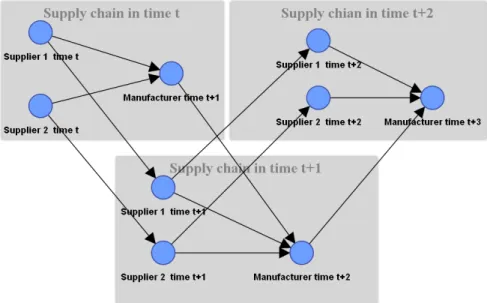 Figure 9: The DBN of two-stage supply chain over three time slices.