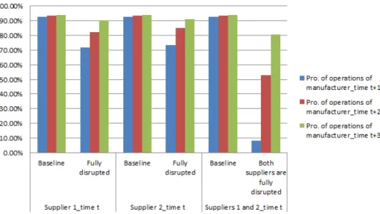 Figure 11: The distribution probabilities of supply chain entities over three time slices.