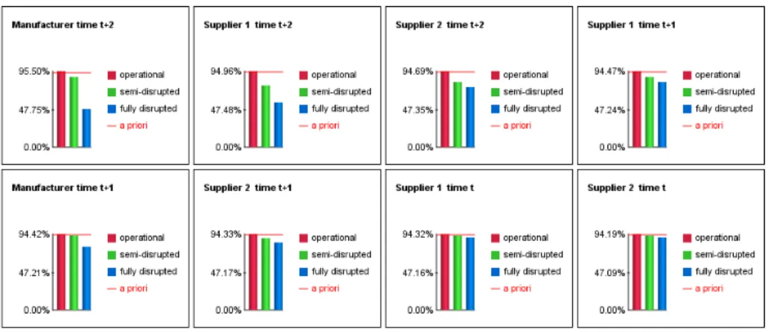 Figure 12: Influence analysis on target node (manufacturer in time t + 3).